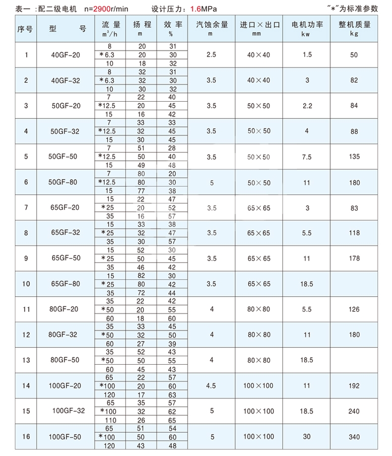 台风泵业立式管道泵的选型参数表