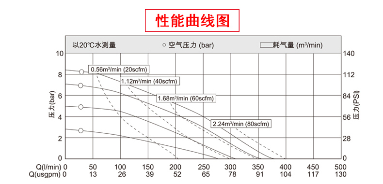 气动隔膜泵性能曲线图
