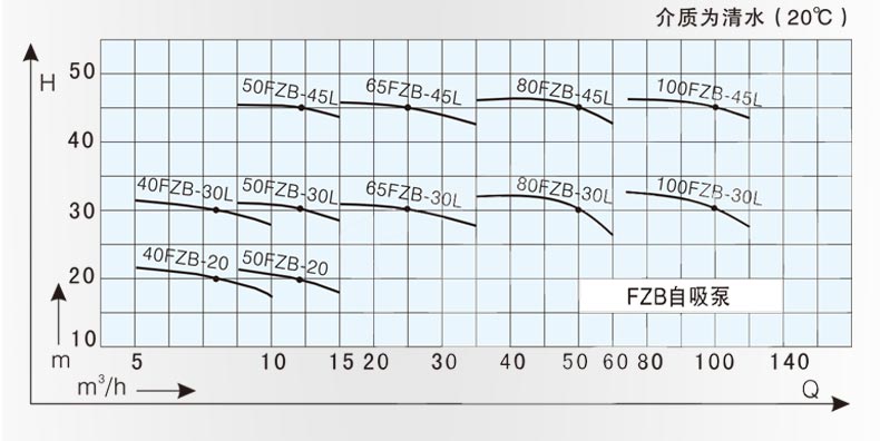 氟塑料自吸泵性能曲线图