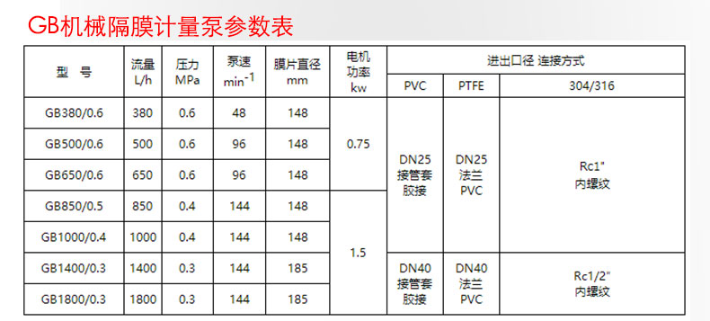 GB型号机械隔膜计量加药泵选型参数规格表