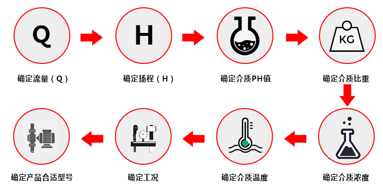 废气处理塔泵选型步骤