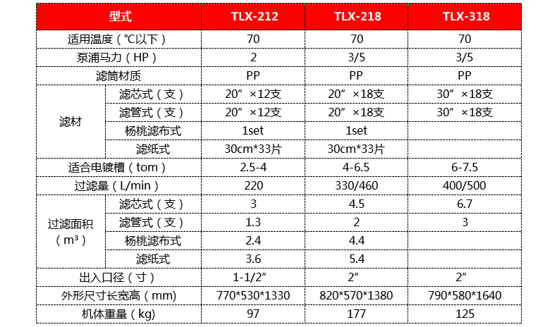 TLX大流量电镀过滤机的型号参数表