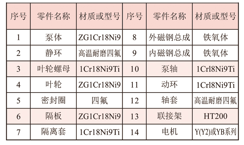 不锈钢磁力泵的零部件材质说明。