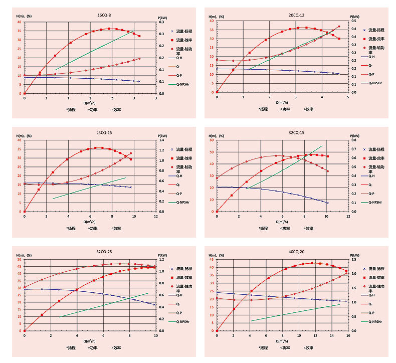 不锈钢磁力泵性能曲线图01