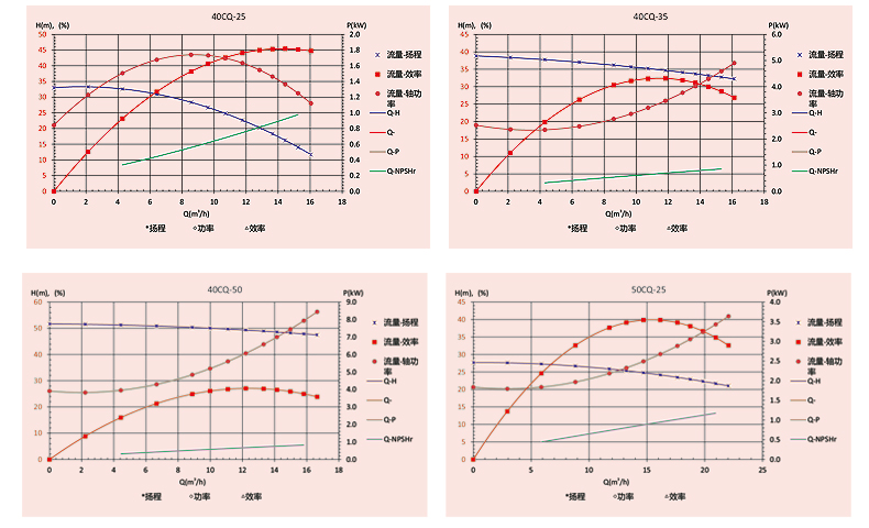 不锈钢磁力泵性能曲线图02